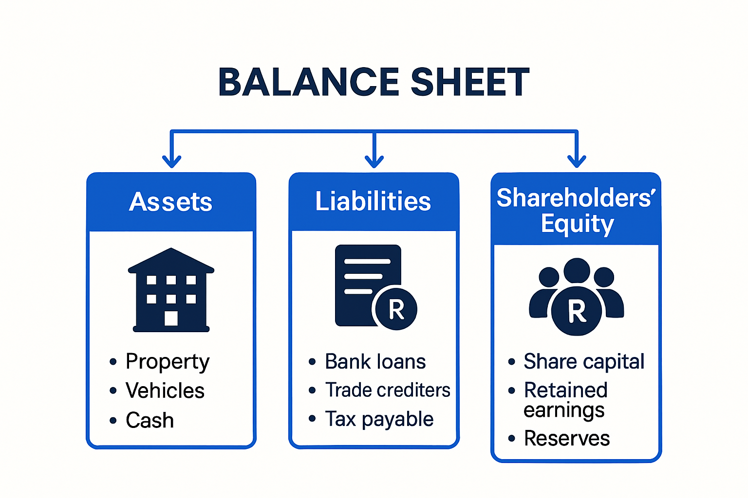 Balance sheet structure showing assets, liabilities, and equity sections