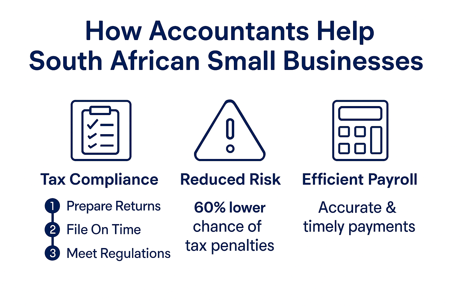 Infographic visualizing how accountants manage tax and payroll for small businesses