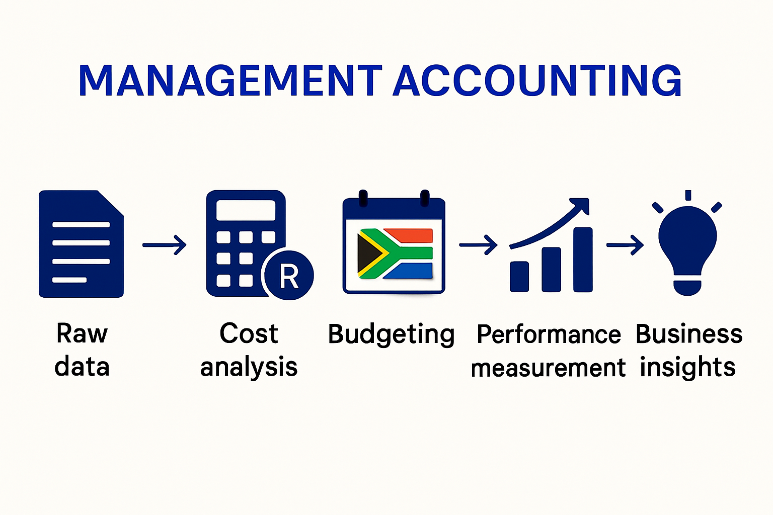 Infographic showing management accounting components and workflow