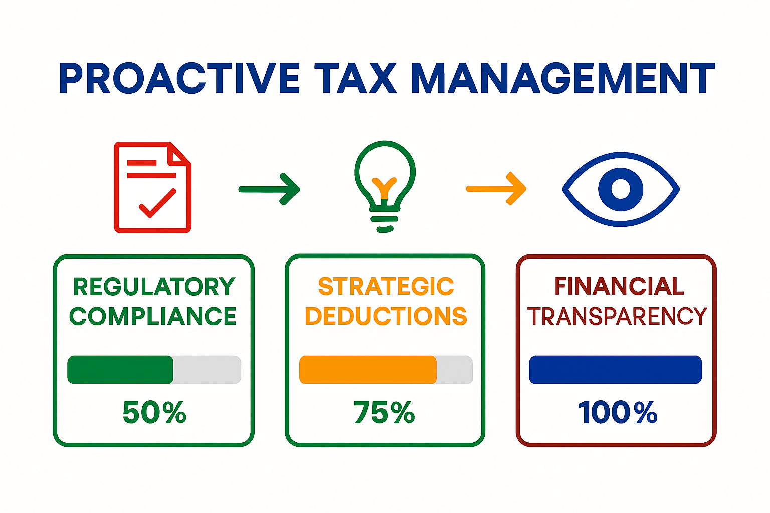 Infographic of tax planning pillars for South African companies