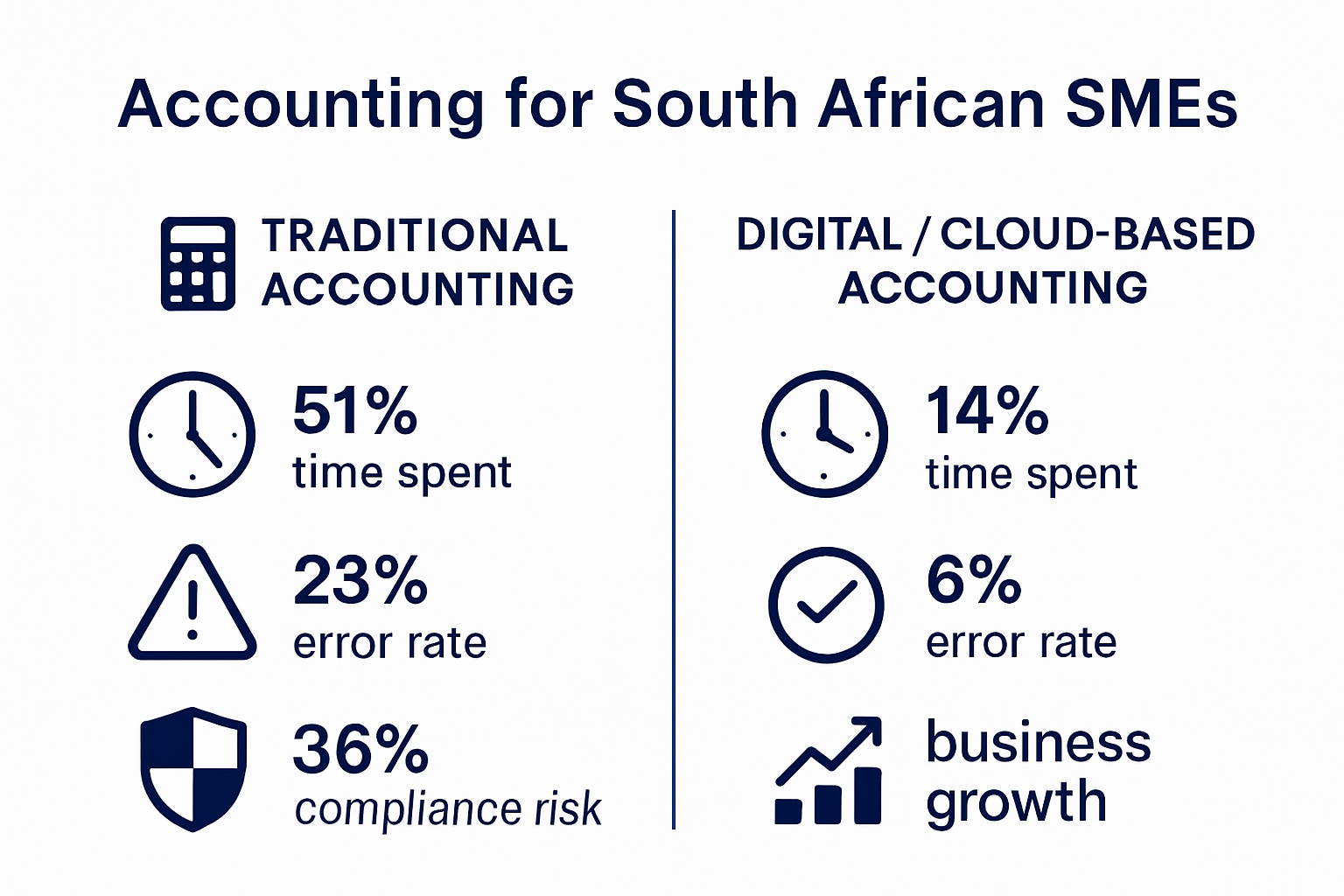 Infographic comparing traditional and digital accounting for South African SMEs