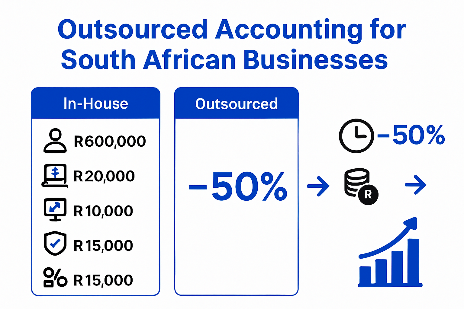 Infographic comparing in-house and outsourced accounting costs and benefits