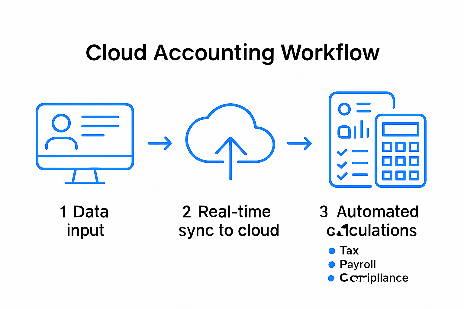 Infographic of cloud accounting compliance workflow