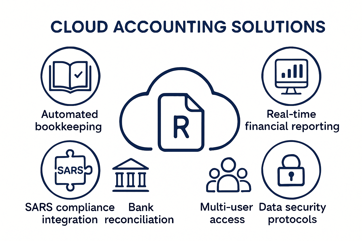 Infographic of key cloud accounting features for SA SMEs