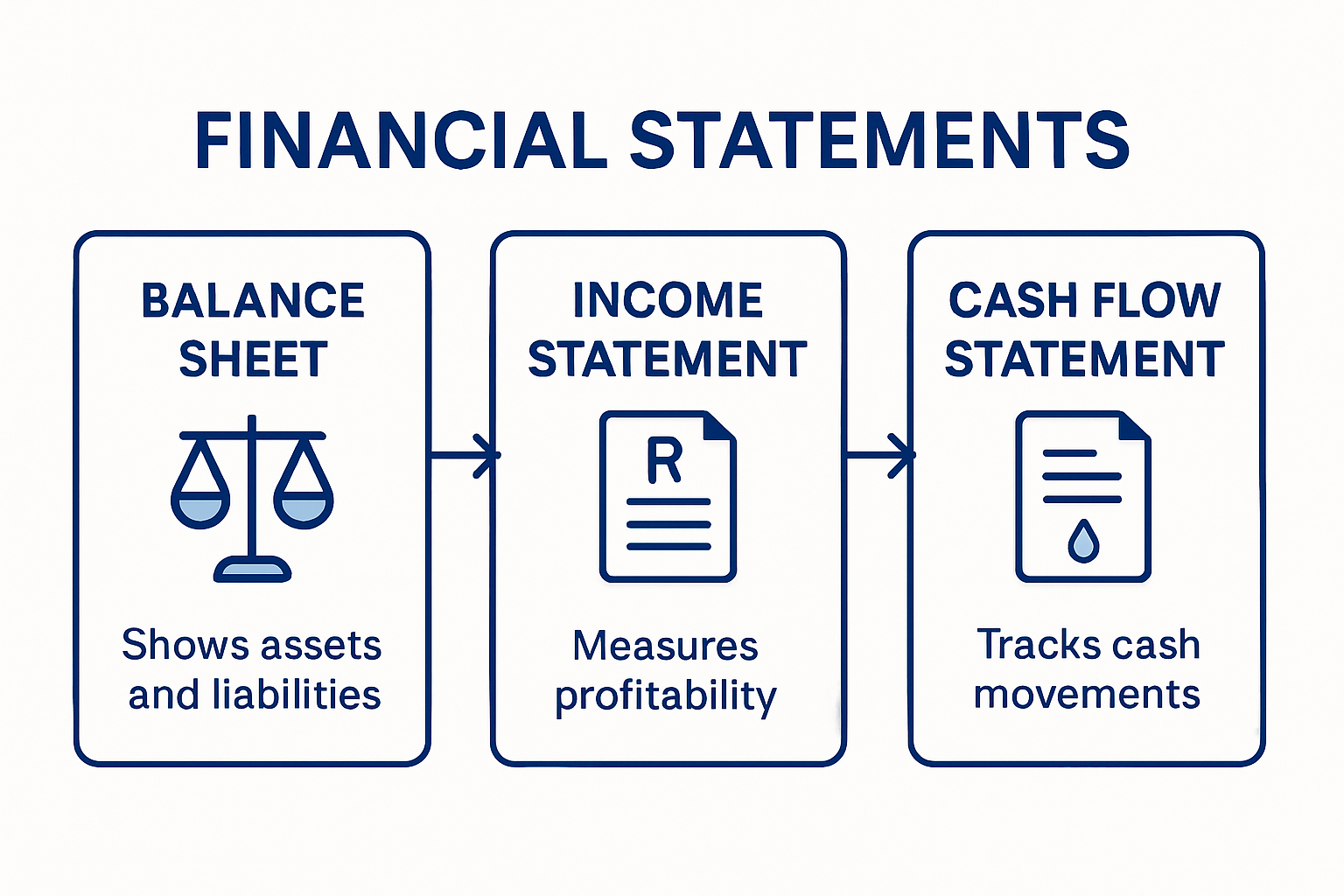 Infographic showing balance sheet, income statement, cash flow statement connections