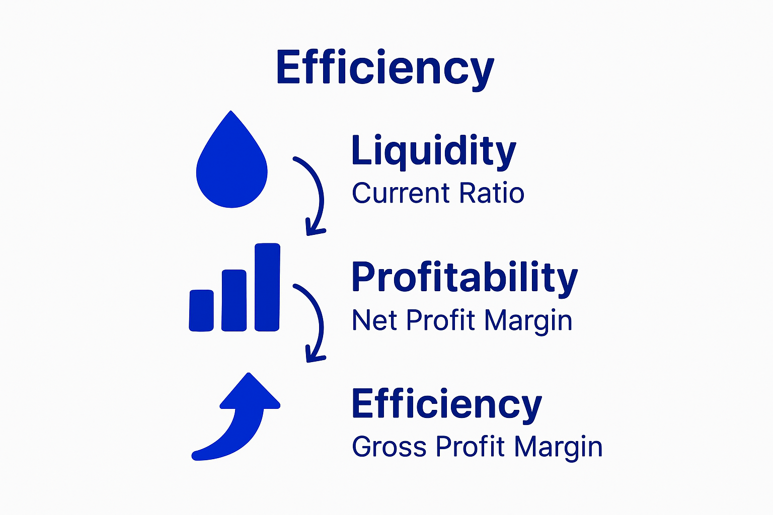 Infographic with liquidity, profitability, and efficiency icons and metrics