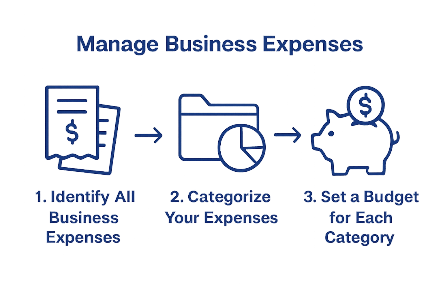 Three-step business expense management infographic: identification, categorization, budgeting