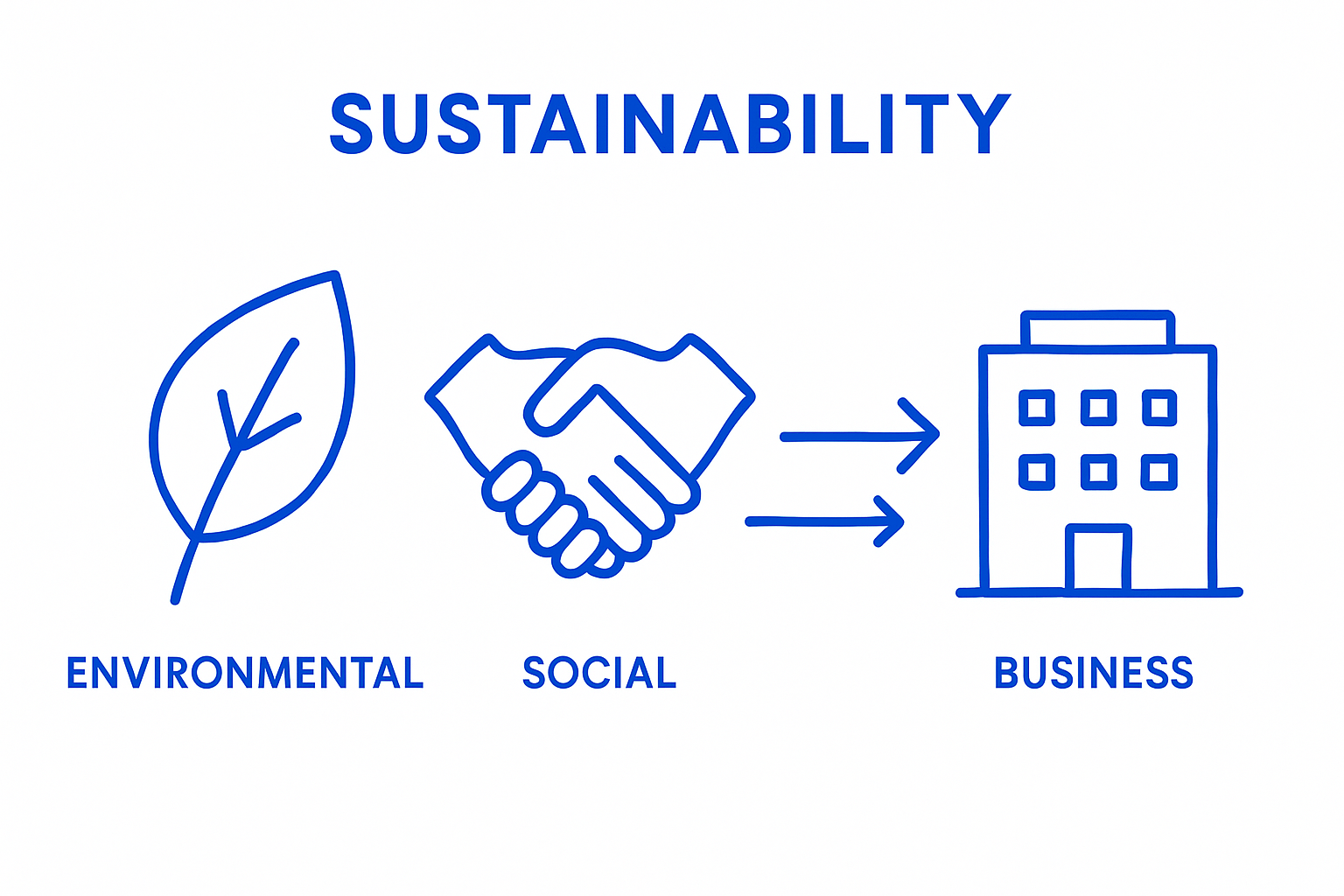 Simple icons show environment, society, and economy as pillars of sustainable business