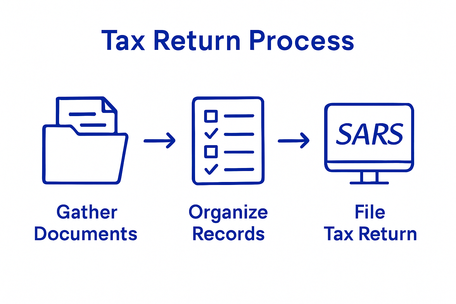 Three-step process infographic: gather, organize, file tax return