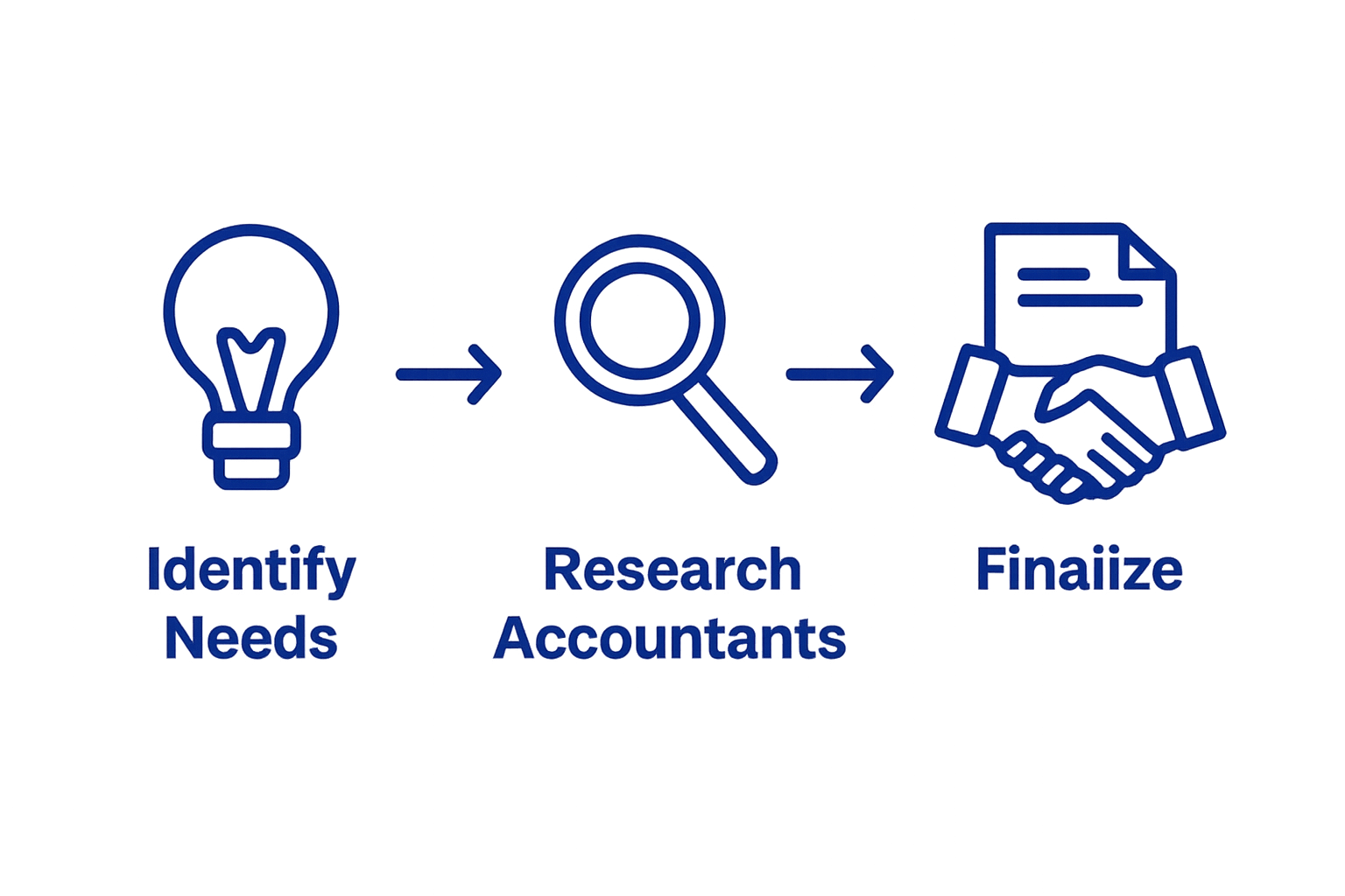 Three-step workflow for choosing an accountant
