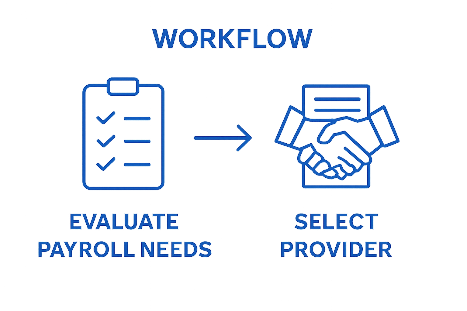 Infographic: Steps to outsource payroll—evaluate needs, select provider