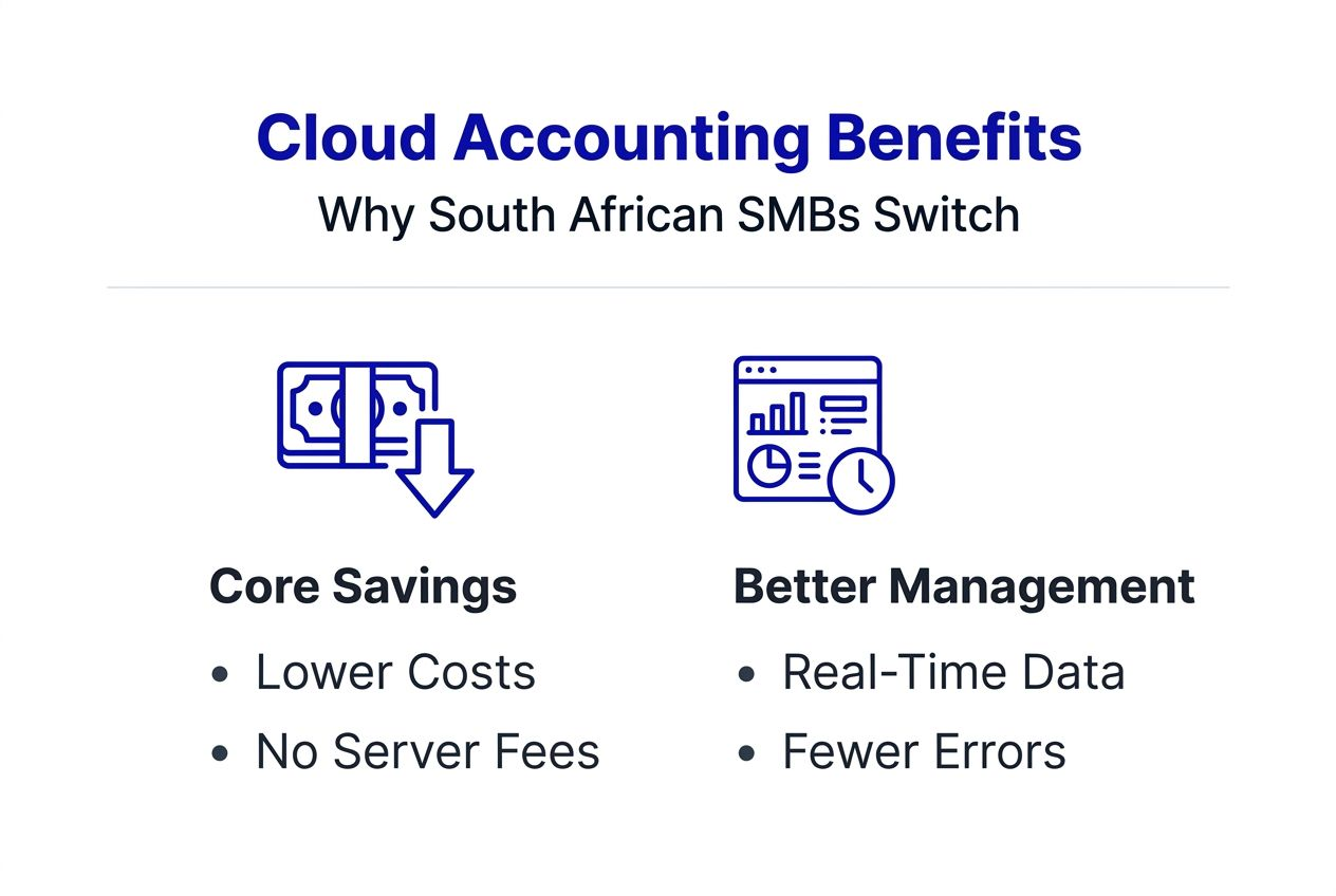 Infographic showing benefits of cloud accounting