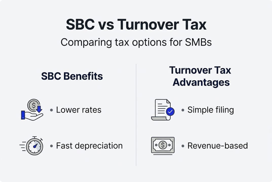 Infographic comparing SBC and Turnover Tax benefits