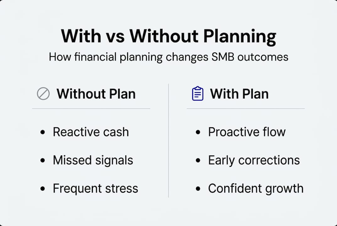 Infographic comparing SMBs with and without planning