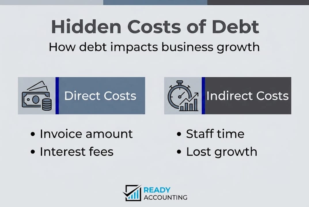 Infographic showing business debt hidden costs