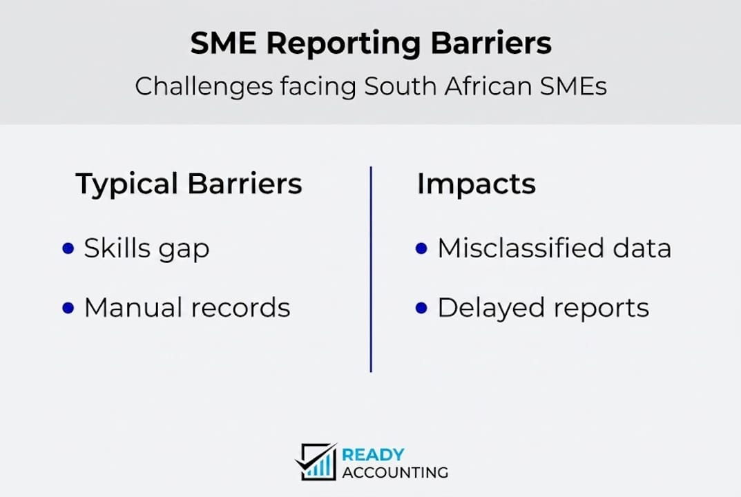Infographic showing SME reporting barriers and impacts