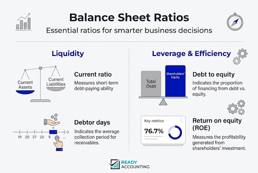 Infographic showing balance sheet key financial ratios