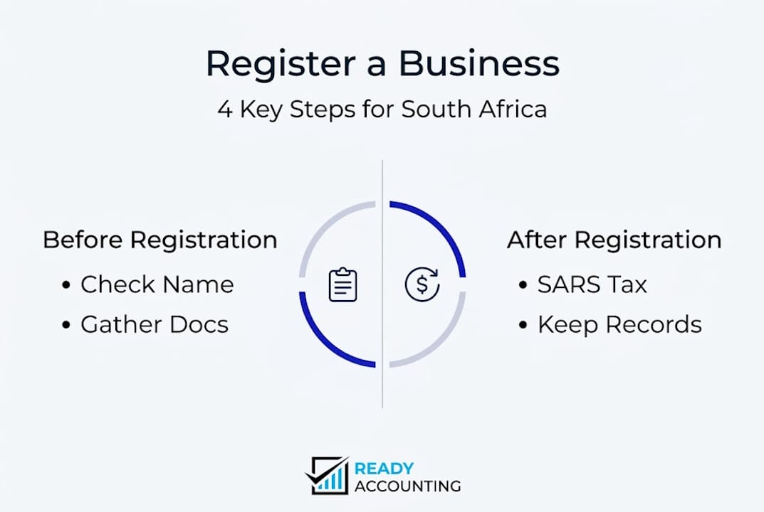 Infographic of business registration steps in South Africa