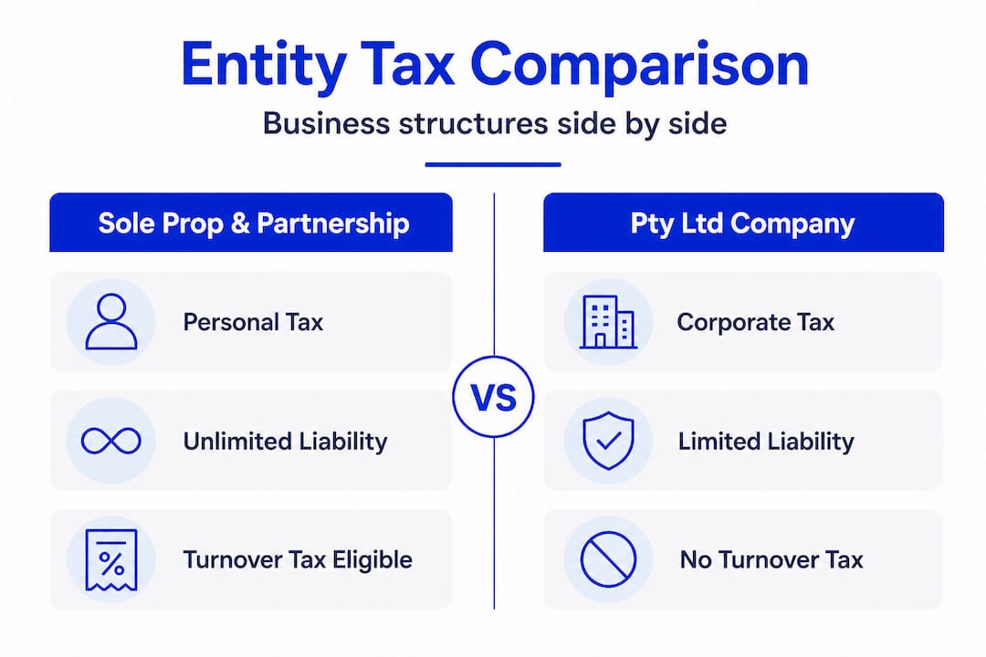 Infographic comparing tax for entity types