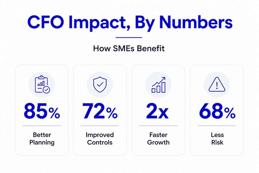 Infographic with CFO support statistics for SMEs