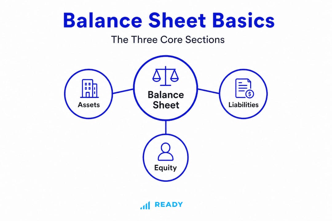 Infographic showing balance sheet core structure