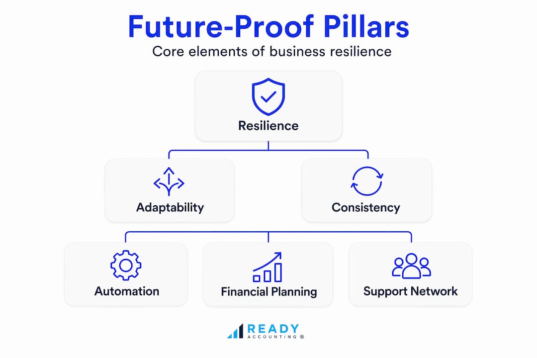 Hierarchy infographic: future-proof pillars of resilient business