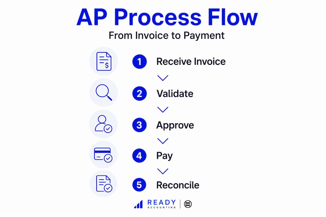 Infographic showing AP process flow steps
