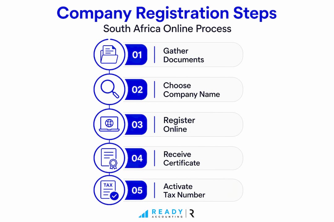 Infographic showing South Africa company registration steps