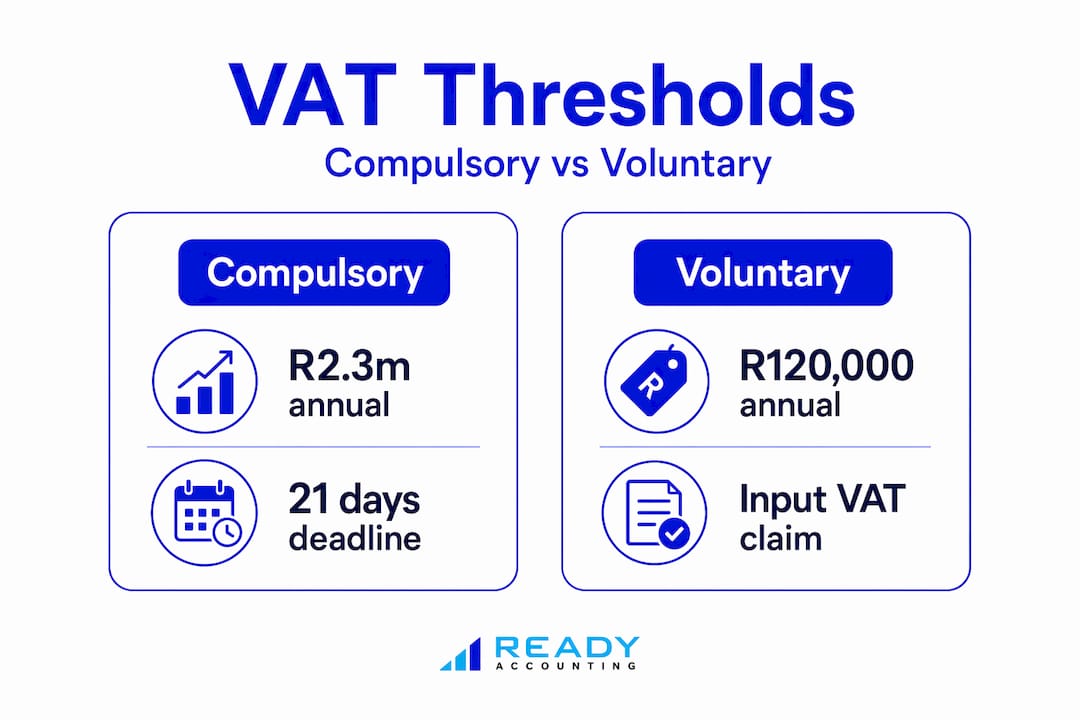 Infographic showing compulsory and voluntary VAT thresholds