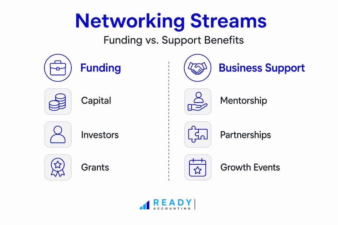 Infographic comparing funding vs. support networking benefits