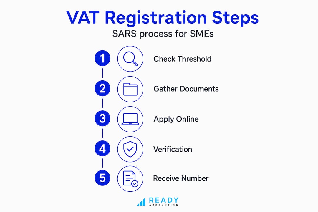 Infographic of SARS VAT registration steps for SMEs