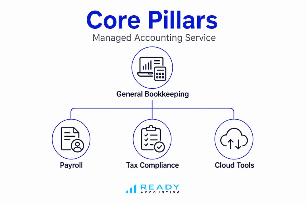 Infographic showing managed accounting core pillars