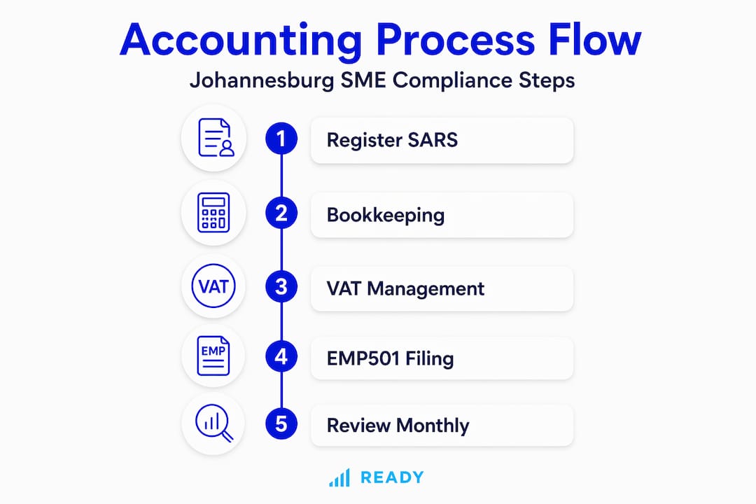 Infographic showing SME compliance accounting process steps