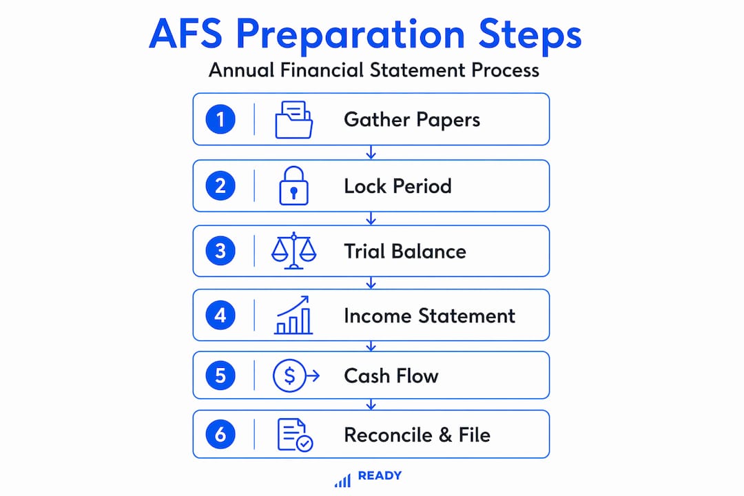 Infographic visualizing annual statement process steps