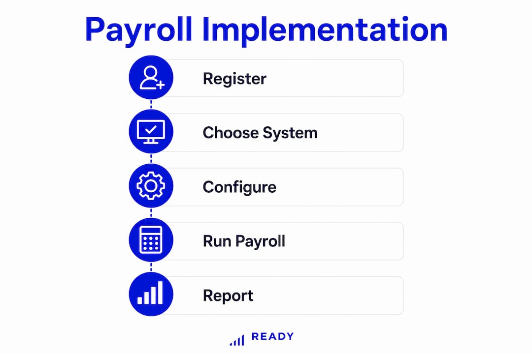 Infographic illustrating payroll implementation steps