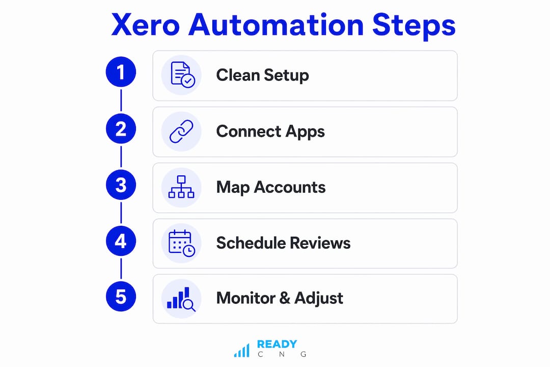 Vertical flow infographic showing five key steps for Xero automation