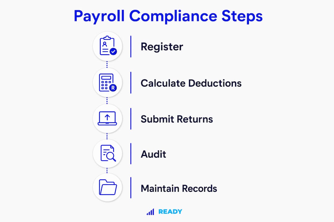 Infographic detailing key payroll compliance steps in South Africa