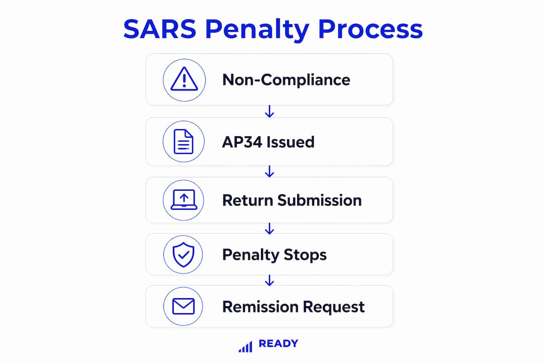 Infographic outlining SARS penalty process steps