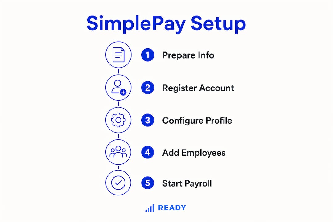 Infographic showing steps to set up SimplePay
