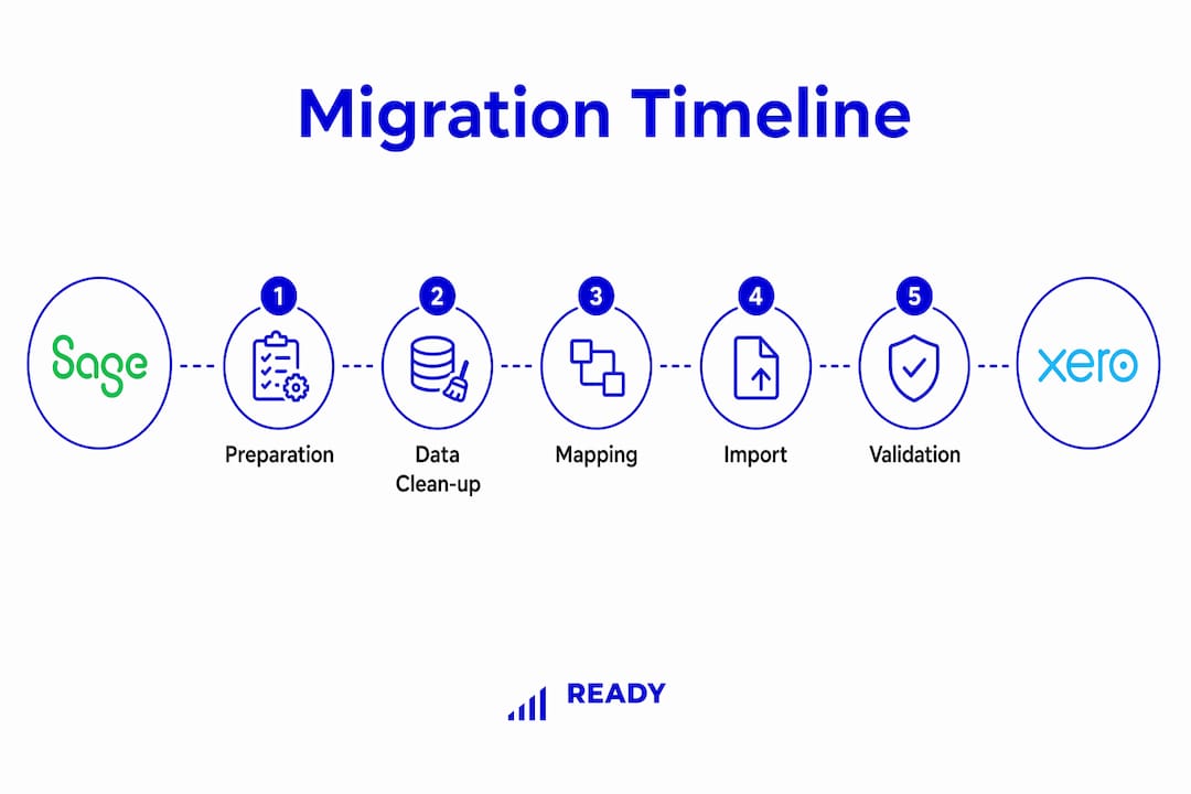Migration timeline steps infographic