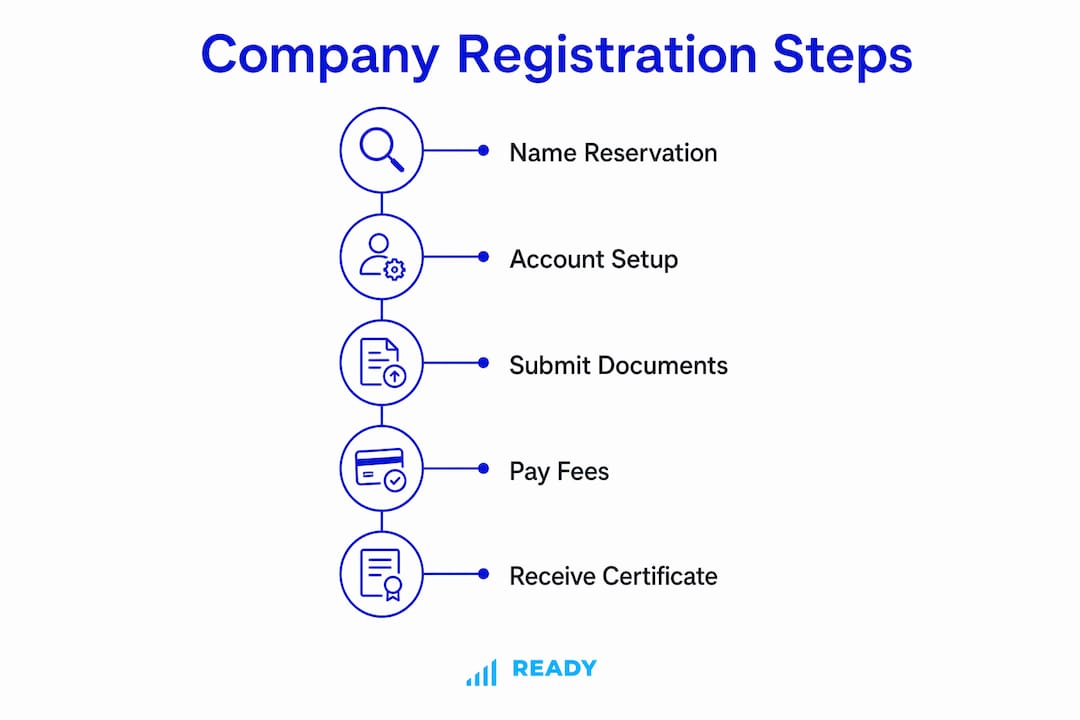 Infographic showing step-by-step company registration process
