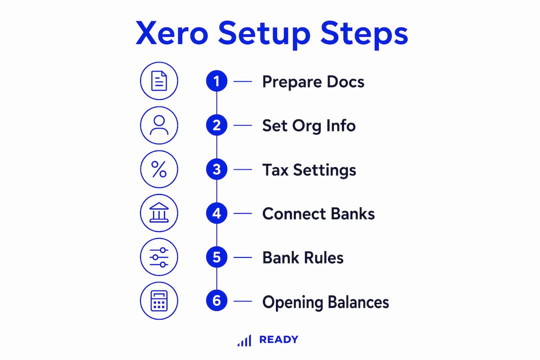 Infographic outlining step-by-step Xero setup process