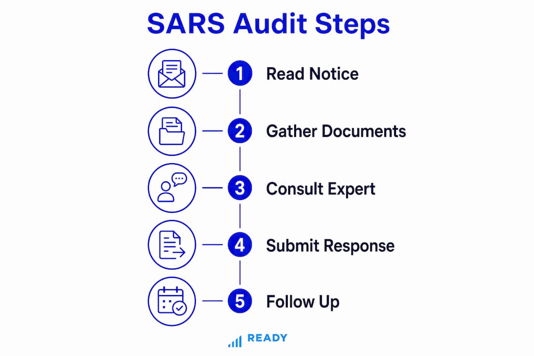 Infographic showing SARS audit preparation steps