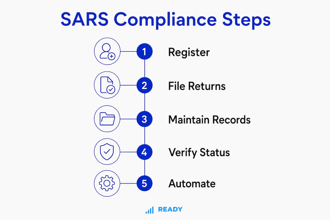 Infographic showing SARS compliance checklist steps