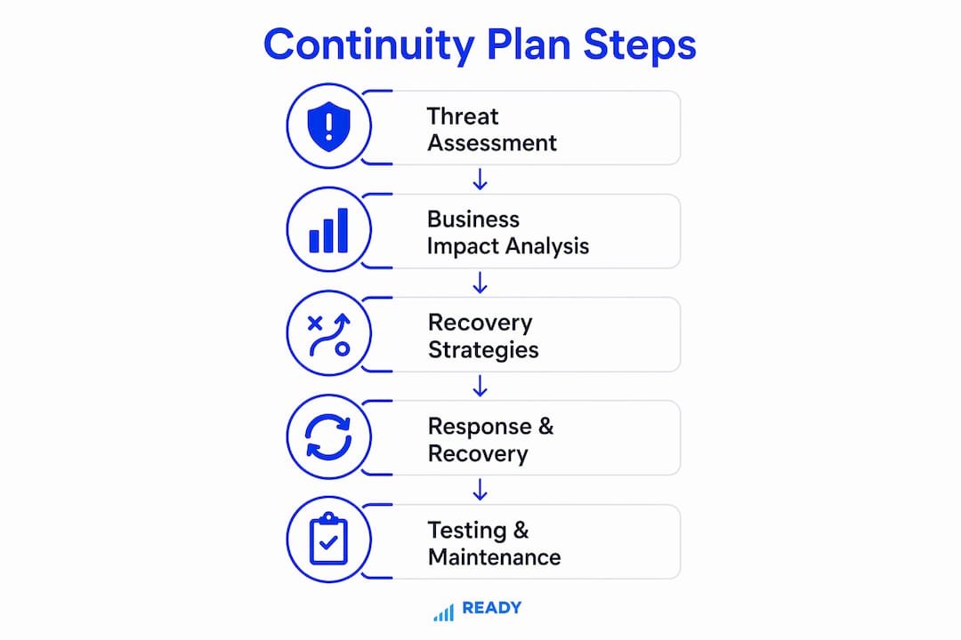 Infographic showing business continuity planning steps