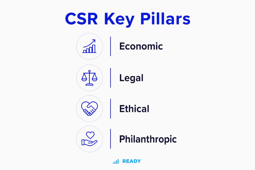 Infographic showing CSR's four key pillars