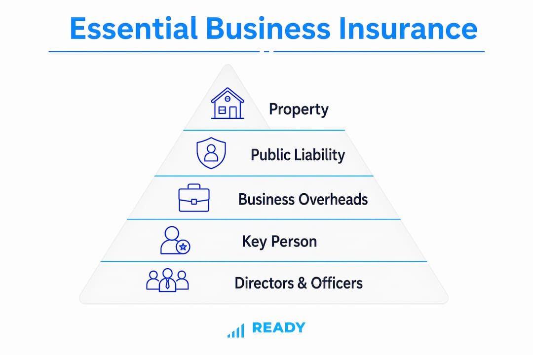 Infographic outlining essential business insurance types for SMEs
