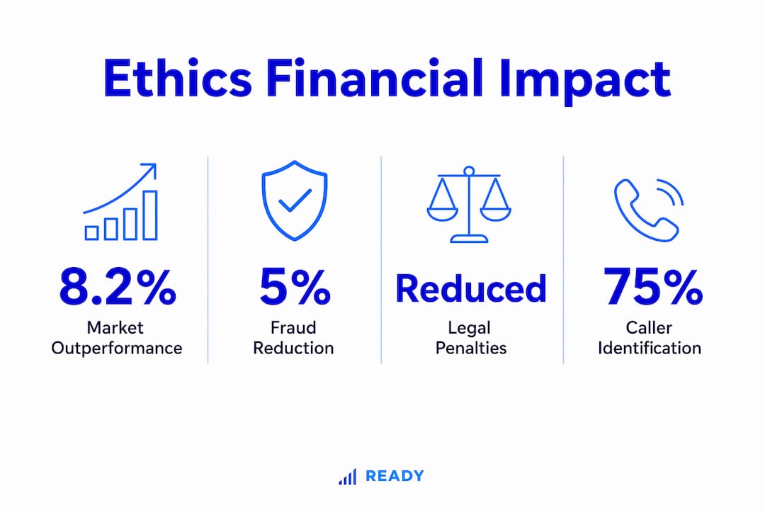 Infographic illustrating key financial benefits of business ethics