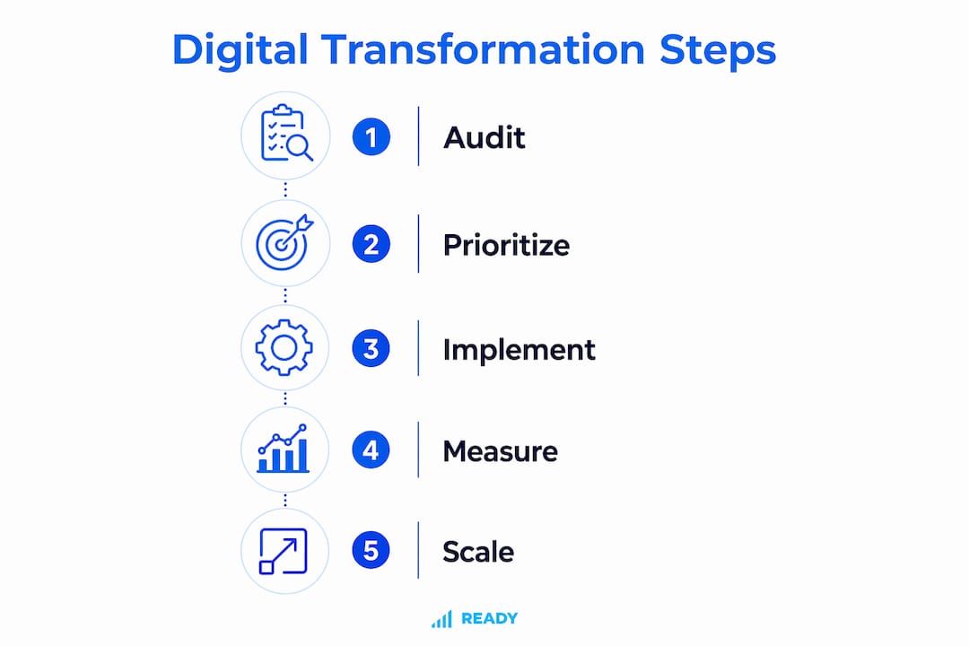 Infographic outlining digital transformation steps for SMEs