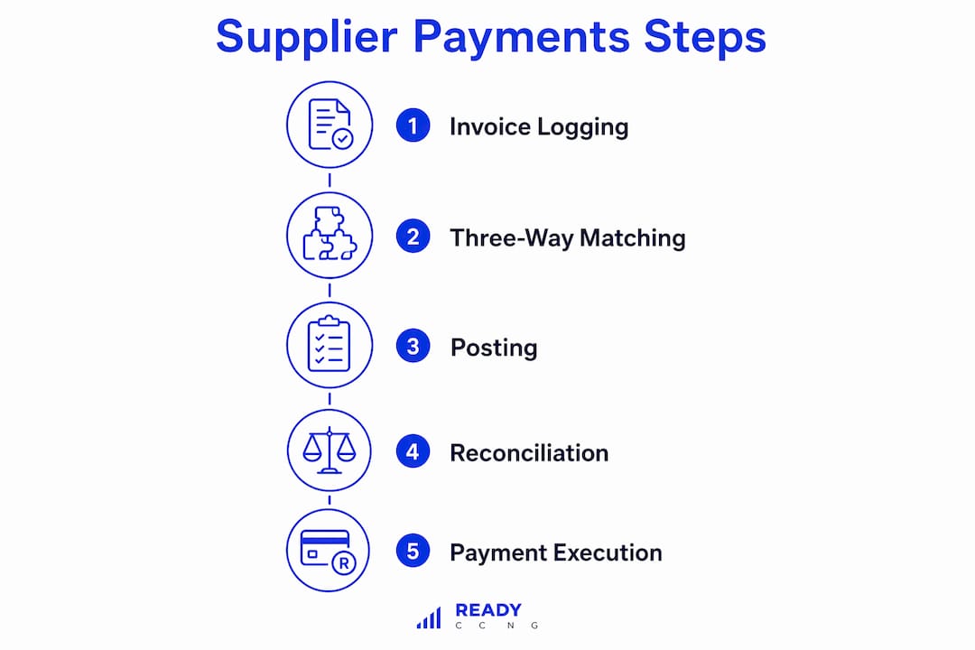 Infographic showing supplier payments five-step workflow